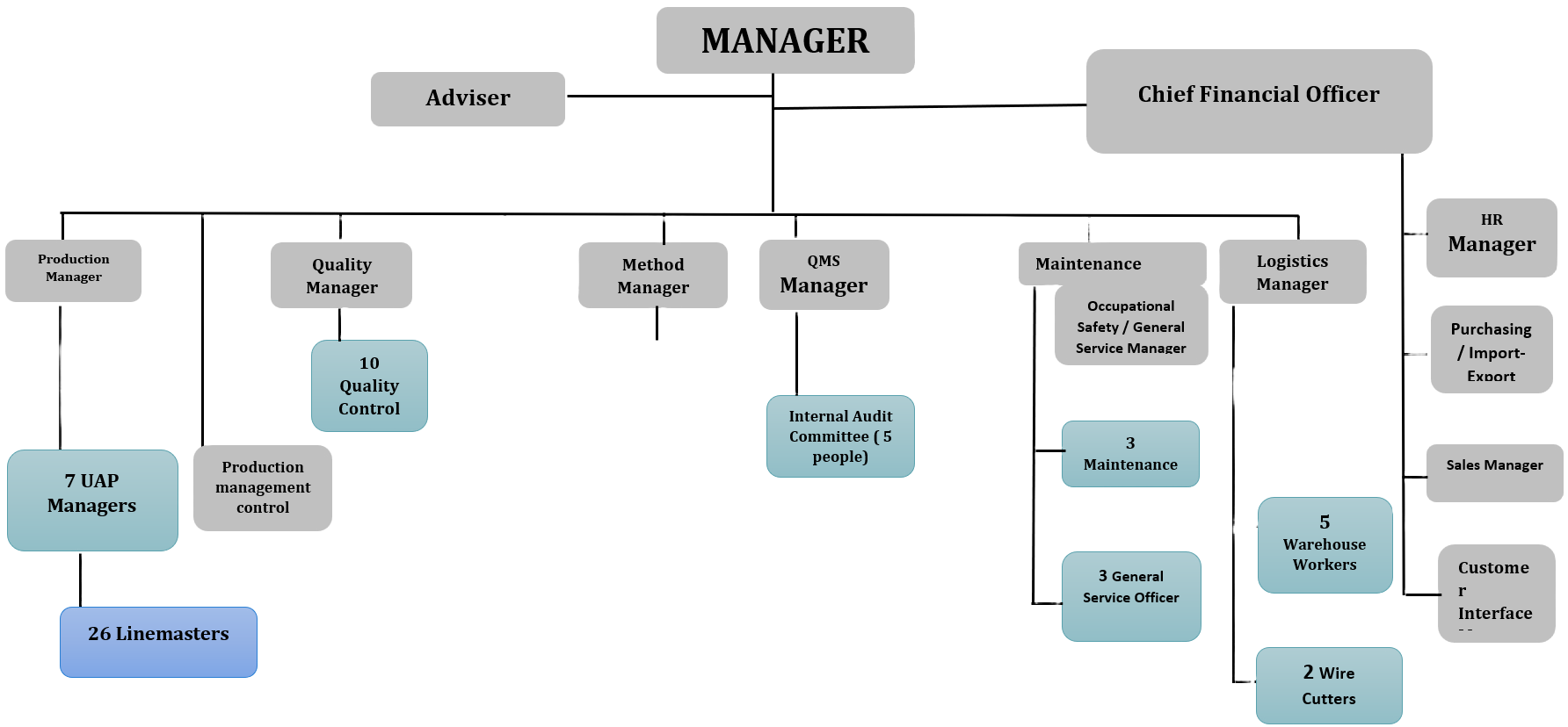 ORGANIGRAMME