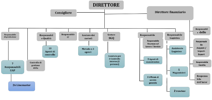 ORGANIZZAZIONE